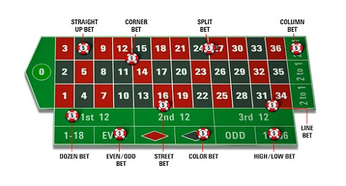 How to play roulette How to play roulette